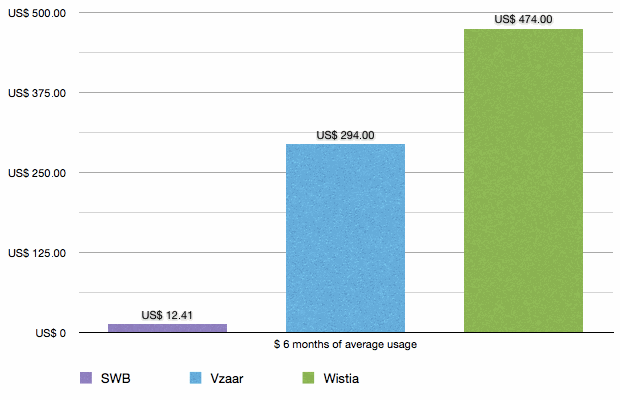 Pricing Comparison for Video Hosting services